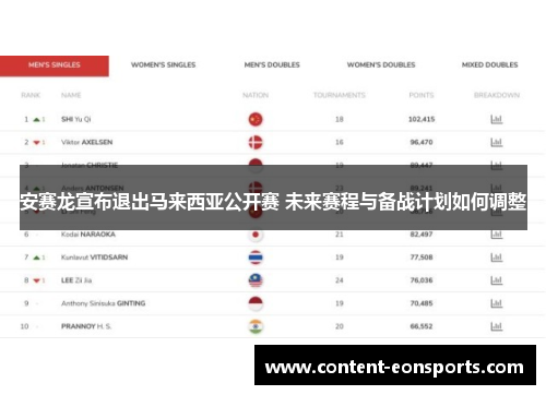 安赛龙宣布退出马来西亚公开赛 未来赛程与备战计划如何调整